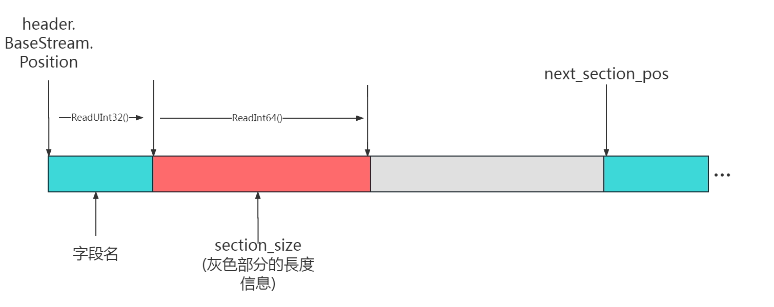 Fig 4.2.3 section 的結構